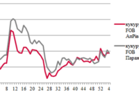 Ціни на зерно