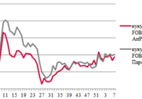 Ціни на зерно