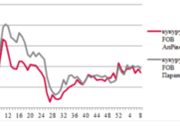 Ціни на зерно