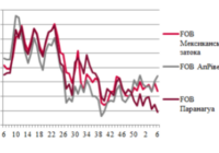 Ціни на зерно