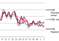 Ціни на зерно