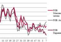 Ціни на зерно