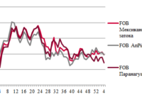 Ціни на соєві боби