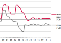 Ціни на зерно