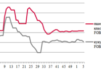 Ціни на зерно