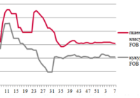 Ціни на зерно