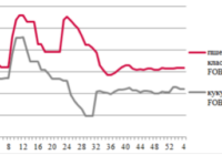 Ціни на зерно