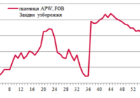 Ціни на зерно