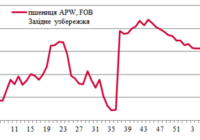 Ціни на зерно