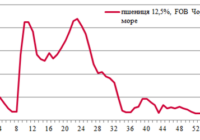Ціни на зерно