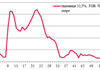 Ціни на зерно