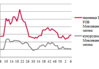 Ціни на зерно