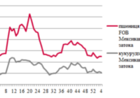 Ціни на зерно