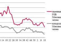 Ціни на зерно