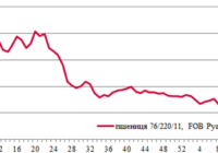 Ціни на зерно