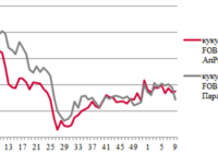 Ціни на зерно