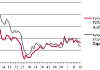 Ціни на зерно