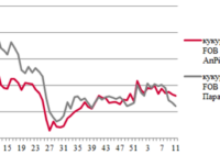 Ціни на зерно