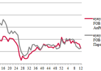 Ціни на зерно