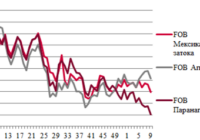 Ціни на зерно
