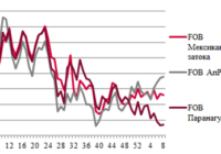 Ціни на зерно