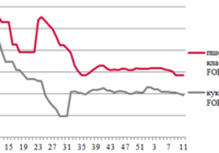 Ціни на зерно