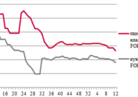 Ціни на зерно