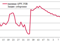 Ціни на зерно