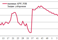 Ціни на зерно