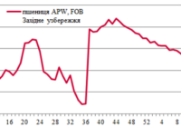 Ціни на зерно