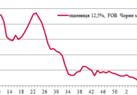 Ціни на зерно