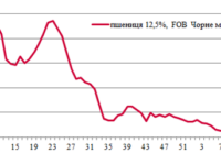 Ціни на зерно