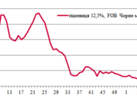 Ціни на зерно
