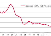 Ціни на зерно