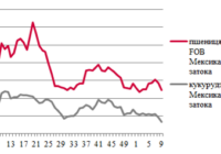 Ціни на зерно