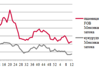 Ціни на зерно