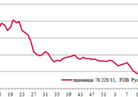 Ціни на зерно