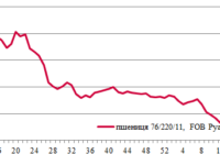 Ціни на зерно