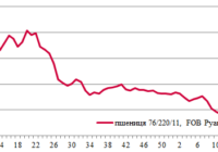 Ціни на зерно