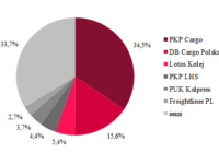 Частка ринку, яку займають оператори