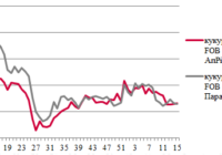 Ціни на зерно
