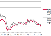 Ціни на зерно