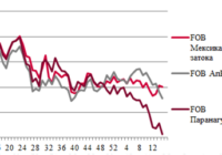Ціни на зерно