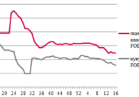 Ціни на зерно