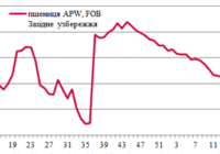 Ціни на зерно