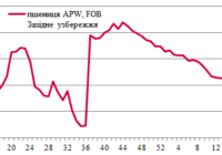 Ціни на зерно