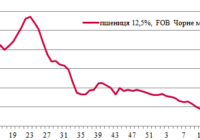 Ціни на зерно