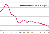Ціни на зерно