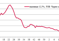 Ціни на зерно