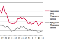 Ціни на зерно